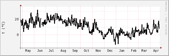 wykres przebiegu zmian windchill temp.