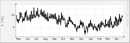 wykres przebiegu zmian windchill temp.