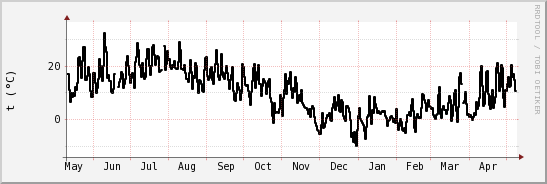 wykres przebiegu zmian windchill temp.