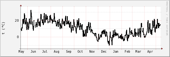 wykres przebiegu zmian windchill temp.