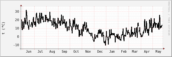 wykres przebiegu zmian windchill temp.