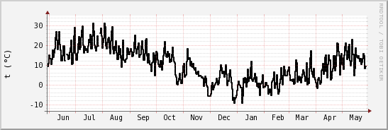 wykres przebiegu zmian windchill temp.