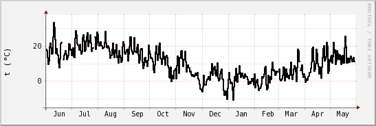 wykres przebiegu zmian windchill temp.