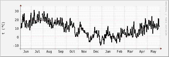 wykres przebiegu zmian windchill temp.