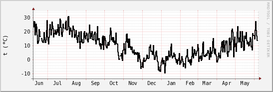 wykres przebiegu zmian windchill temp.