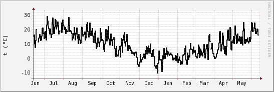 wykres przebiegu zmian windchill temp.