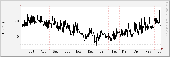 wykres przebiegu zmian windchill temp.