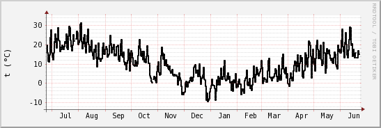 wykres przebiegu zmian windchill temp.