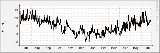 wykres przebiegu zmian windchill temp.