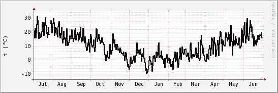 wykres przebiegu zmian windchill temp.