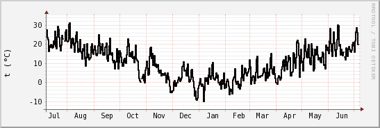 wykres przebiegu zmian windchill temp.