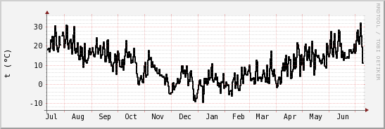 wykres przebiegu zmian windchill temp.