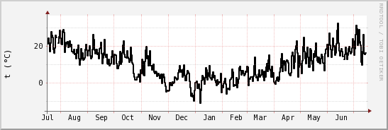 wykres przebiegu zmian windchill temp.