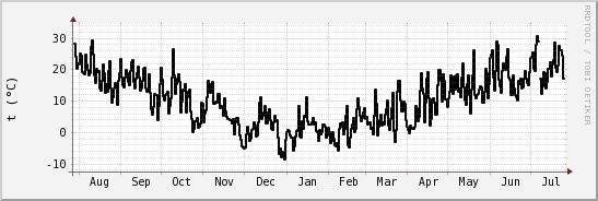 wykres przebiegu zmian windchill temp.