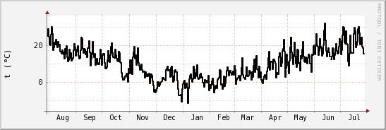 wykres przebiegu zmian windchill temp.