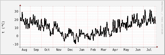 wykres przebiegu zmian windchill temp.