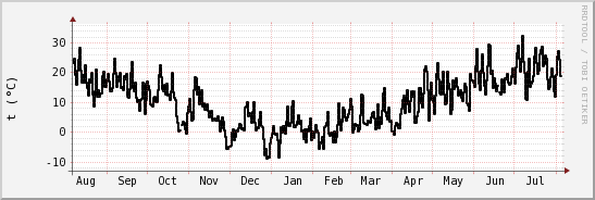 wykres przebiegu zmian windchill temp.