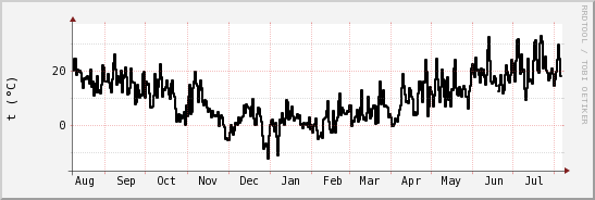 wykres przebiegu zmian windchill temp.