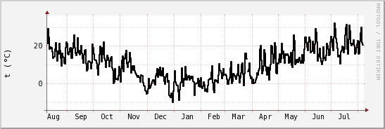 wykres przebiegu zmian windchill temp.