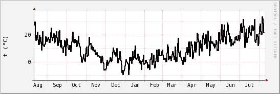 wykres przebiegu zmian windchill temp.