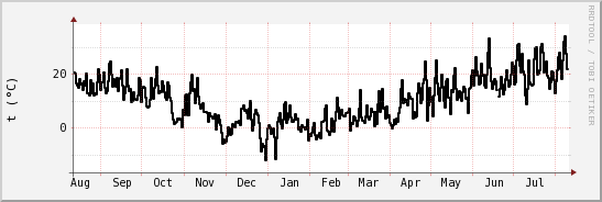 wykres przebiegu zmian windchill temp.