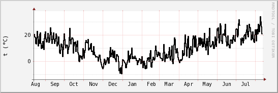 wykres przebiegu zmian windchill temp.