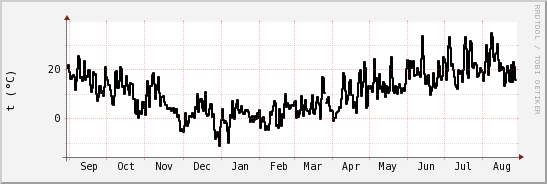 wykres przebiegu zmian windchill temp.