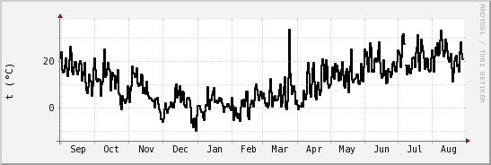 wykres przebiegu zmian windchill temp.