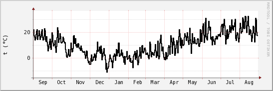 wykres przebiegu zmian windchill temp.