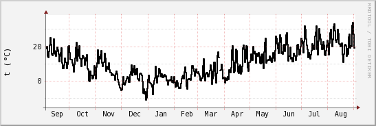 wykres przebiegu zmian windchill temp.