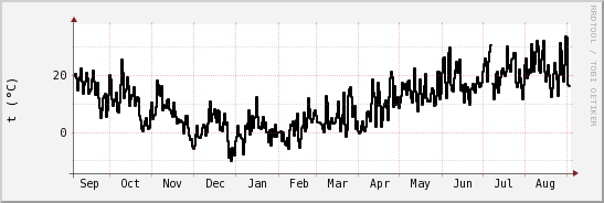 wykres przebiegu zmian windchill temp.