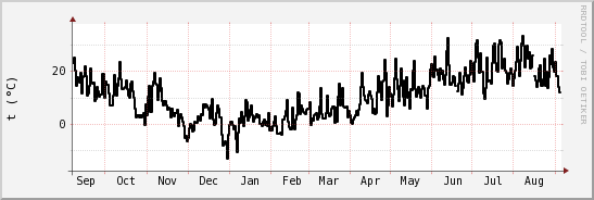 wykres przebiegu zmian windchill temp.