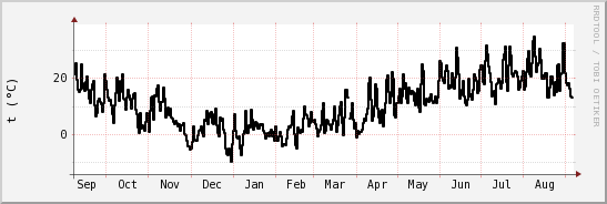 wykres przebiegu zmian windchill temp.