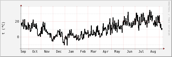 wykres przebiegu zmian windchill temp.