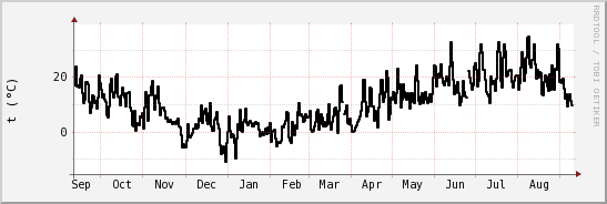 wykres przebiegu zmian windchill temp.