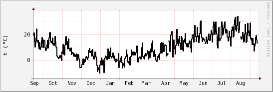 wykres przebiegu zmian windchill temp.