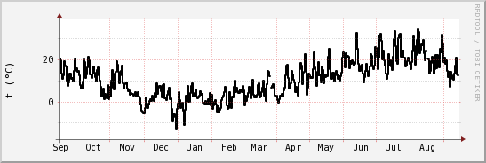 wykres przebiegu zmian windchill temp.