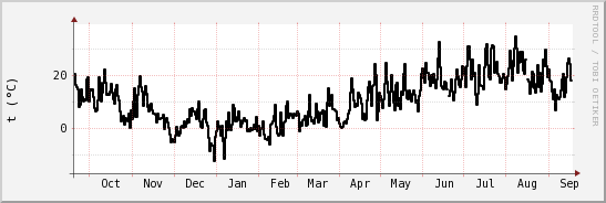 wykres przebiegu zmian windchill temp.