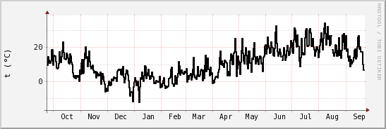 wykres przebiegu zmian windchill temp.