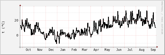 wykres przebiegu zmian windchill temp.