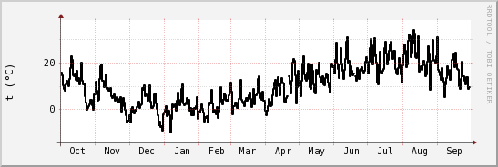 wykres przebiegu zmian windchill temp.