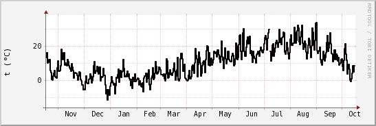 wykres przebiegu zmian windchill temp.