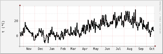 wykres przebiegu zmian windchill temp.