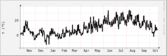 wykres przebiegu zmian windchill temp.