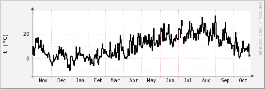 wykres przebiegu zmian windchill temp.