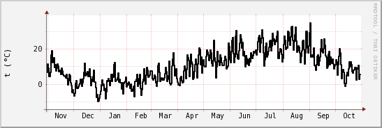 wykres przebiegu zmian windchill temp.