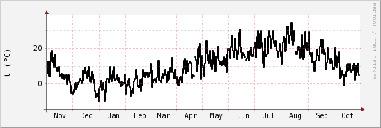 wykres przebiegu zmian windchill temp.