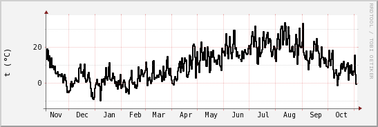 wykres przebiegu zmian windchill temp.