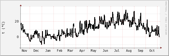 wykres przebiegu zmian windchill temp.