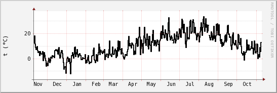 wykres przebiegu zmian windchill temp.